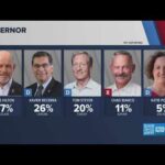 California Shake-Up: Democrat Stronghold Rattled California Governor's Race: Where the vote stands days after the election