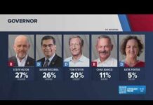 California Governor's Race: Where the vote stands days after the election
