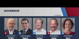 California Governor's Race: Where the vote stands days after the election